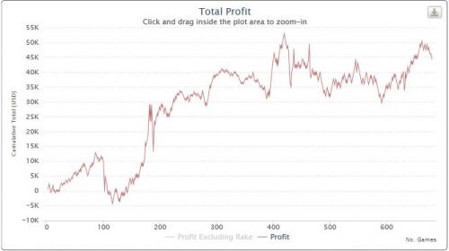 High Stakes Poker Graph mrgr33n13